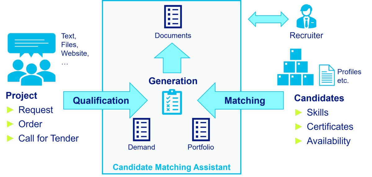 Candidate Matching Assistant Schema